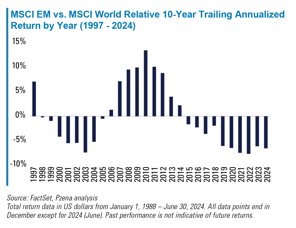 Chart: MSCI EM vs. MSCI World Relative 10-Year Trailing Annualized Return by Year (1997 - 2024). Please refer to previous paragaph. 